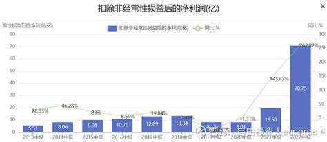 特变电工2022年中报点评 千呼万唤始出来， 特变电工 2022年中报终于新鲜出炉！ 伴随中报一起的，还有个与 晶科能源 签订的 903亿的硅