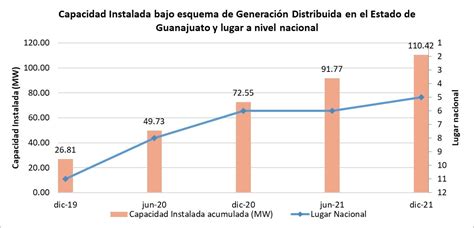 Guanajuato Quinto Lugar Nacional En Capacidad De Energ A Instalada