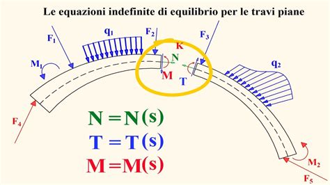 EQUAZIONI INDEFINITE DI EQUILIBRIO PER LE TRAVI PIANE Parte 1 YouTube