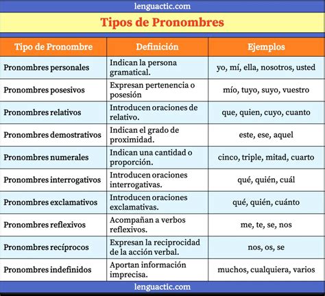 Pronombres Qu Son Tipos Ejemplos Y Ejercicios