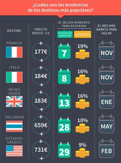 Dia Mas Barato Para Volar Actualizado Octubre 2024