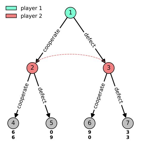 The Prisoner S Dilemma Game In The A Normal Form And B