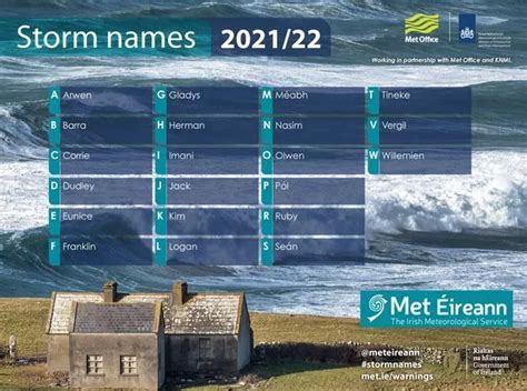 Met Eireann storm names for winter season revealed with some unusual ...