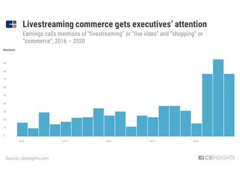 Livestreaming Is On The Rise Heres What It Means For The Future Of E