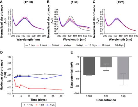 UVVisible Spectrum As A Function Of Reaction Time Of The Aqueous