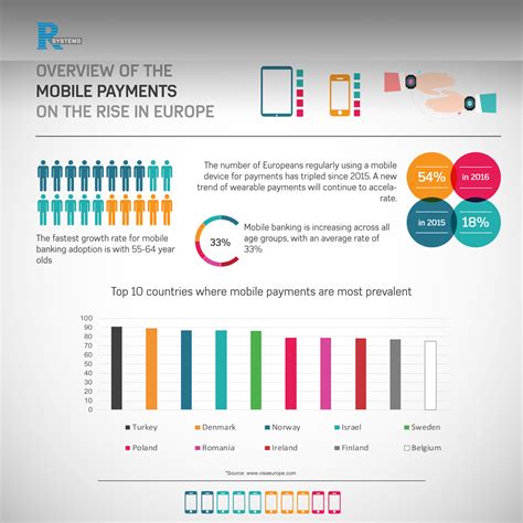 Infographic: Mobile payments on the rise in Europe in 2016