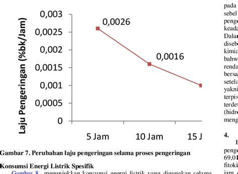 Gambar Perubahan Massa Air Yang Diuapkan Selama Proses Pengeringan