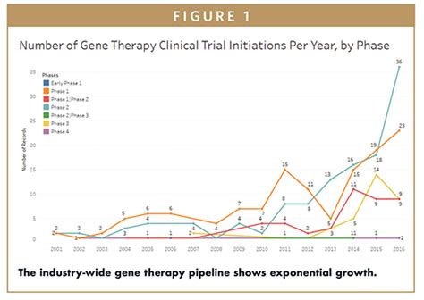 Gene Therapy Graph