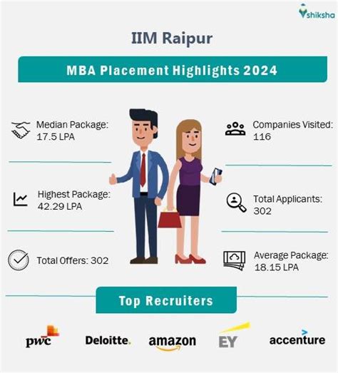 Iim Raipur Placements 2024 Highest Package Average Package Top