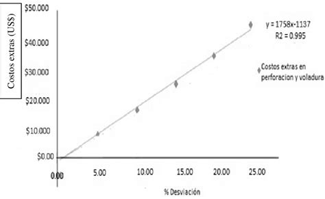 Costos Extras En Perforaci N Y Voladura Y Porcentaje De Desviaciones