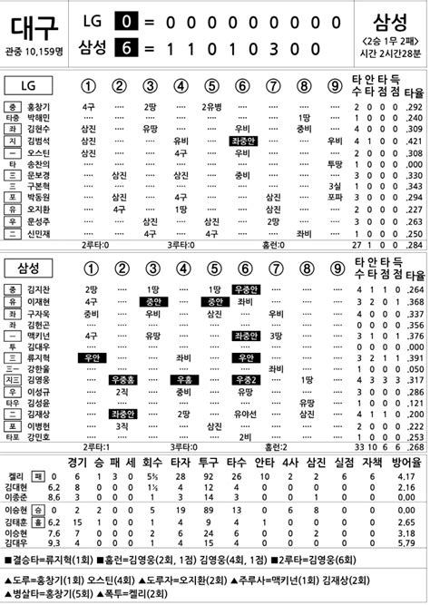 2024 Kbo리그 기록실 Lg Vs 삼성 4월 24일 스포츠조선