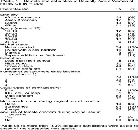 Patterns And Predictors Of Female Condom Use Among Ethnicall