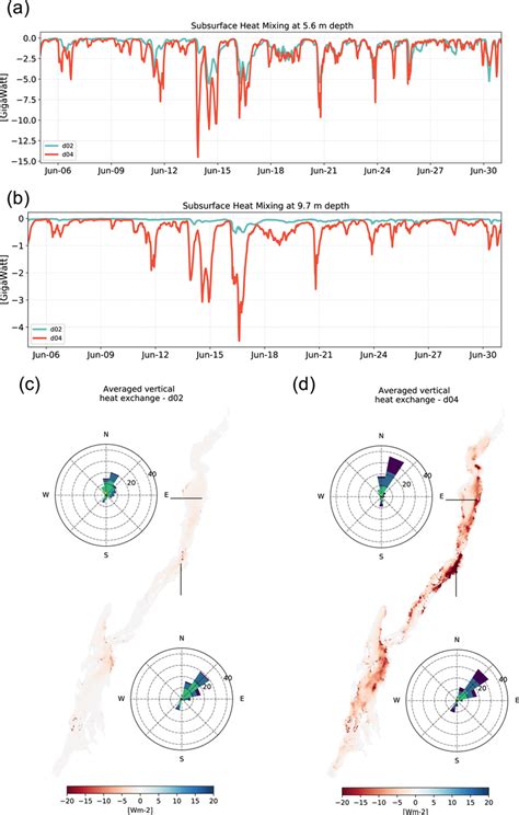time series  total heat transferred  turbulent diffusion