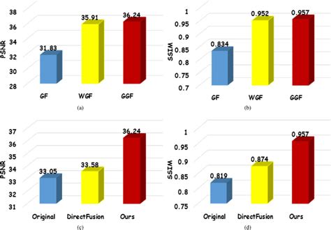 Comparison Of Different Schemes Of Edge Preserving Filtering A B And