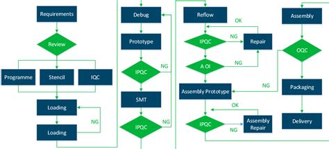 Assembly Chart Template Pcb Smt