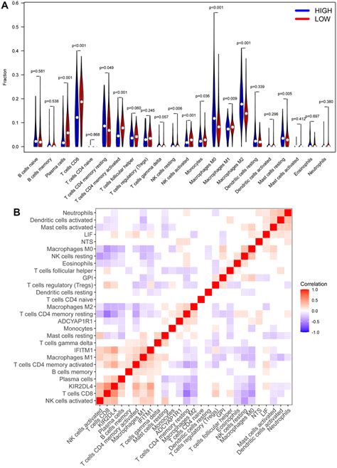 Identification Of Immune Related Genes And Integrated Analysis Of