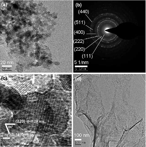 A TEM Image B SAED Pattern And C HRTEM Image Of NWM NiCo 2 O 4