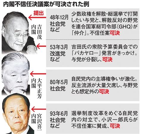 （いちからわかる！）内閣不信任決議案、野党が提出する？：朝日新聞デジタル