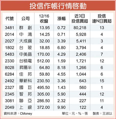 投信連買 作帳＋作夢行情啟動 證券．權證 工商時報