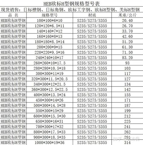 欧标h型钢en10025 22004hea Heb Hem型号及数据大全 知乎