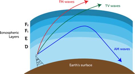 Radio Waves Ck Foundation