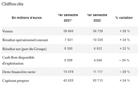 Analyse Lvmh Faut Il Acheter L Action En Bourse Ligible Pea