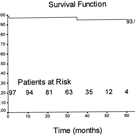 Actuarial 5 Year Survival After Aortic Valve Replacement With Cryolife