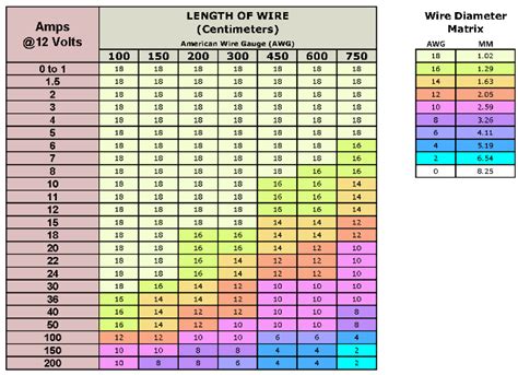 Automotive Wiring Gauge Chart