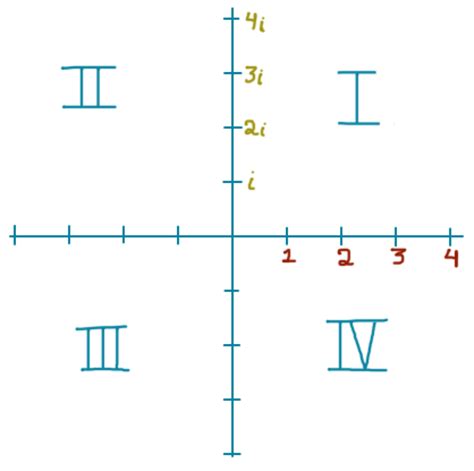 Complex Numbers - Argand Plane Practice Problems Online | Brilliant