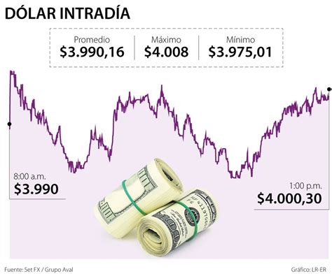 En Lo Corrido De La Semana El Dólar Subió 10297 Por Agitación Mundial Monetaria