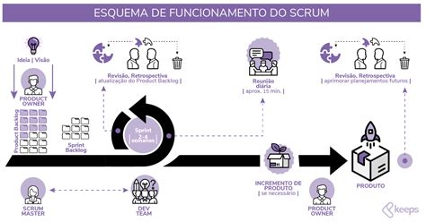 Scrum o que é como usar e quais as principais etapas deste método ágil