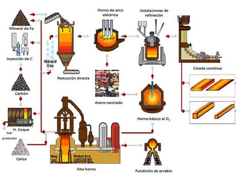 Proceso Siderurgico Arquitectura En Acero