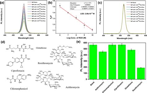 A Fluorescence Emission Spectra Of Mip Cspbbr In Water Containing