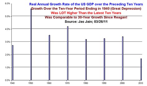 U.S. Econ In Greater Economic Depression Confirmed by GDP