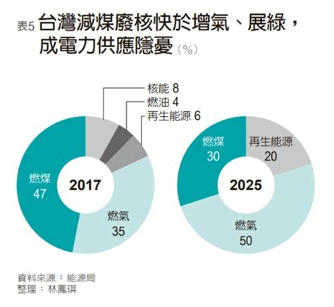 前進全球綠色供應鏈，台灣不能失誤的「綠電」之戰！ 林鳳琪 Esg遠見