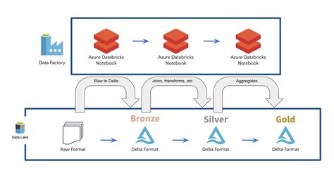 Connect 90 Data Sources To Your Data Lake With Azure Databricks And