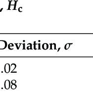 Mean Value And Standard Deviation Of H C And E For The Coatings