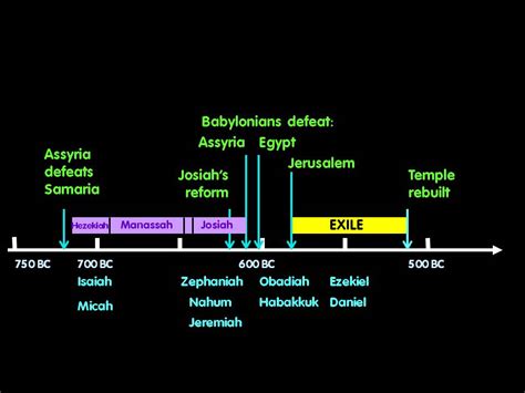 Ryrie Study Bible Timeline Of Zephaniah