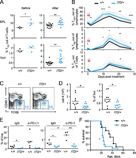 Flt Itd Favors T Reg Cell Expansion And Dampens Self Reactivity In The