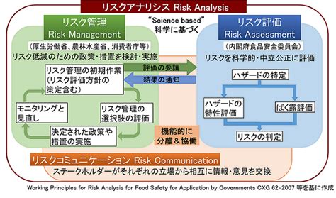 用語集検索（リスクアナリシス（リスク分析）の考え方） 食品安全委員会 食の安全、を科学する