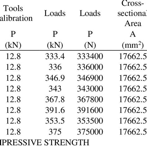 Results Compressive Strength Test Of Cylindrical Concrete With Normal