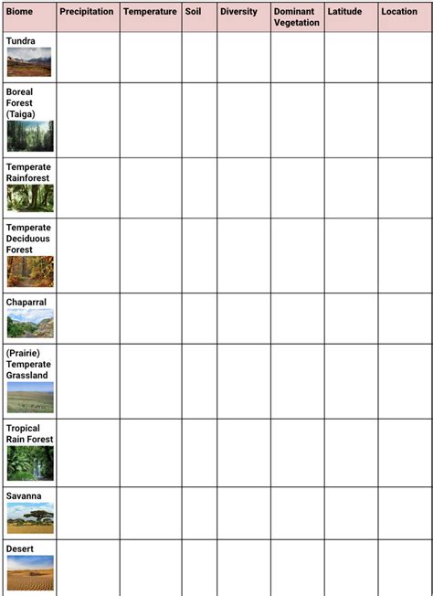 APES Biomes Diagram Quizlet