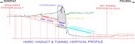 Dilip Buildcon Wins Haryana Orbital Rail Corridors C5 Contract The