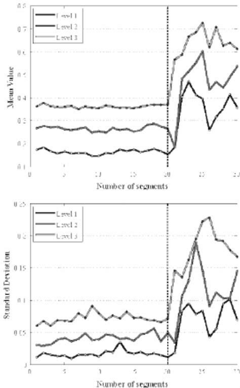 Example Of A Mean Value And B Standard Deviation Plots Calculated Download Scientific