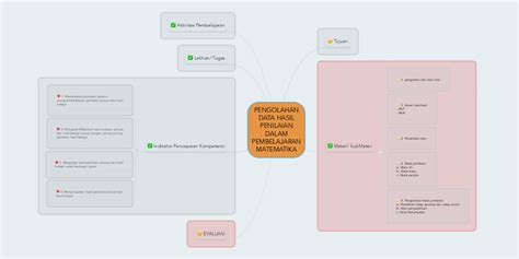 Pengolahan Data Hasil Penilaian Dalam Pembelajara Mindmeister Mind Map