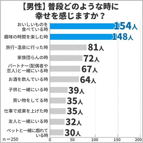 幸福度に関するアンケート調査結果！男女500人に聞いた幸せの為に必要だと思うもの第2位は「健康」！第1位は？ 株式会社ヒューネルのプレスリリース