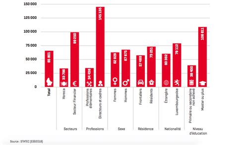 quel est le salaire moyen au luxembourg les frontaliers
