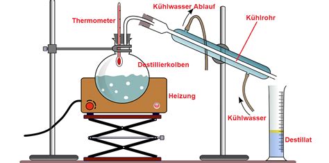 Distillation Wein Plus Lexique