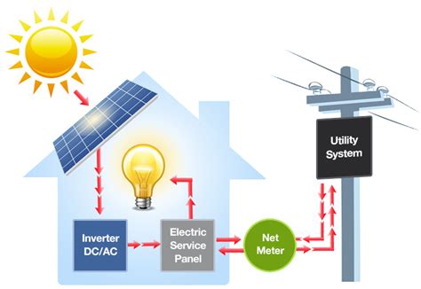 Net Metering Services In Pakistan Max Power