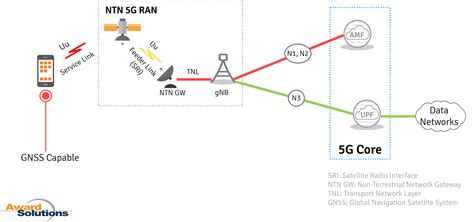 Why Do We Need Satellite Based Non Terrestrial Networks Ntn In 5g 5g Training Award